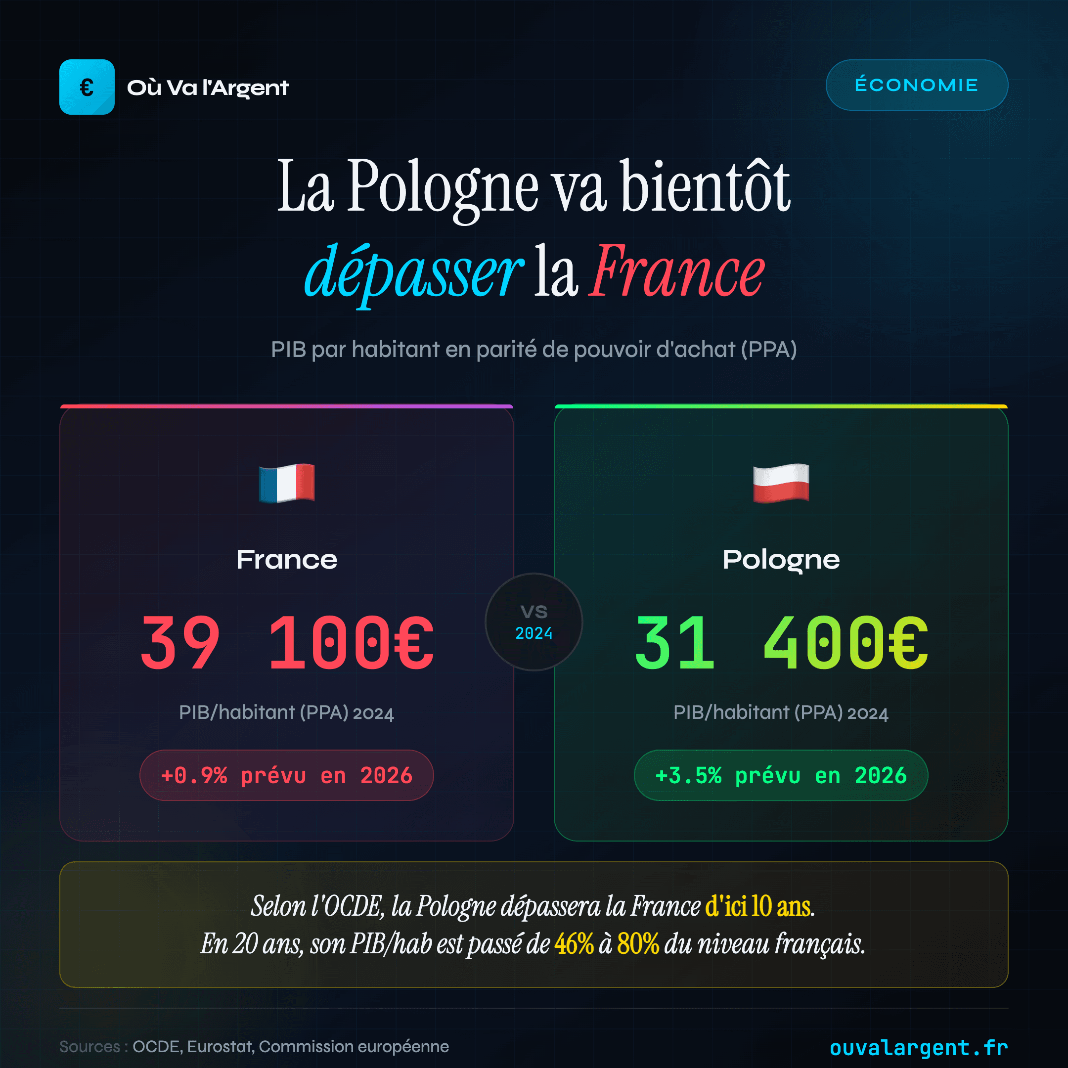 France vs Pologne : comparaison