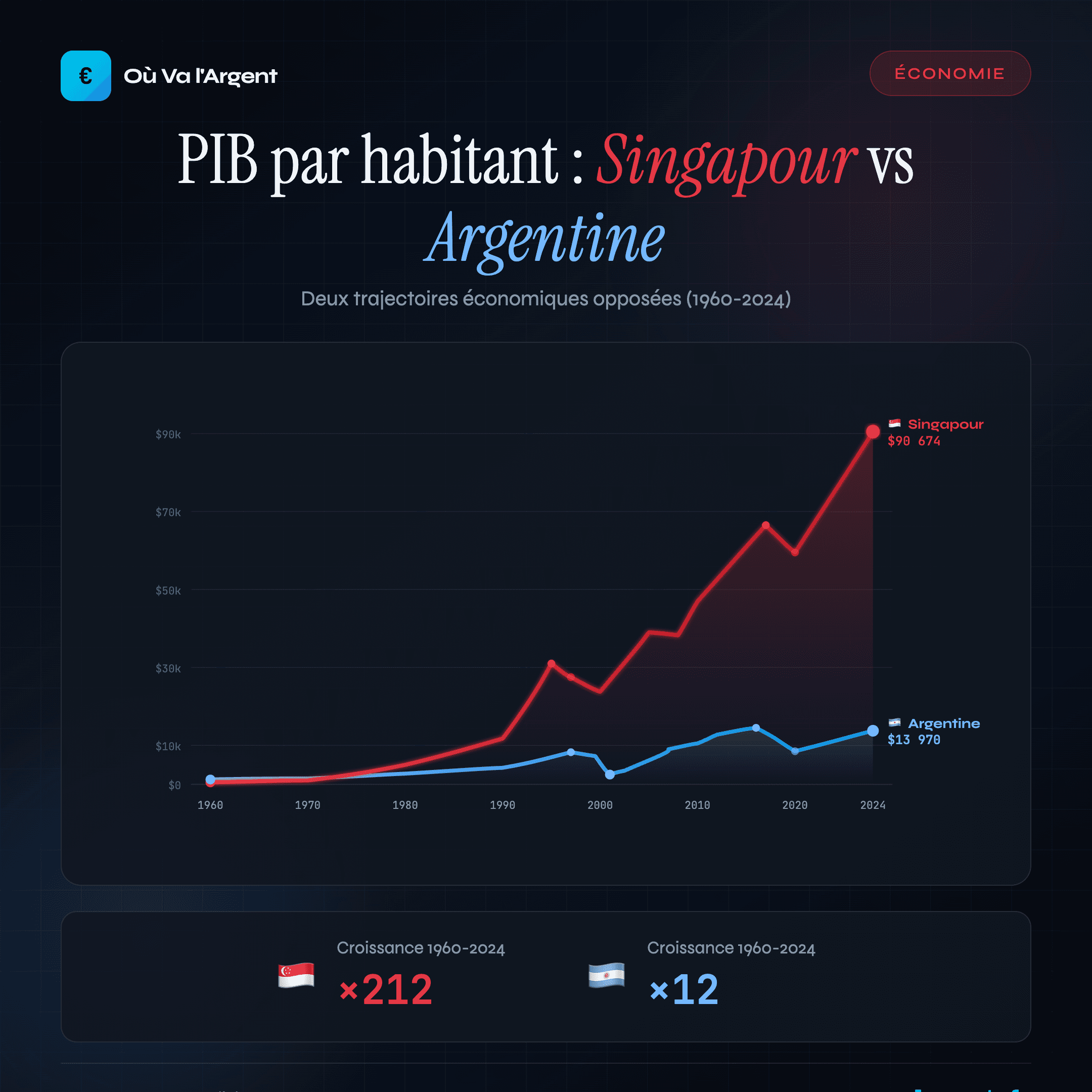 Singapour vs Argentine : divergence