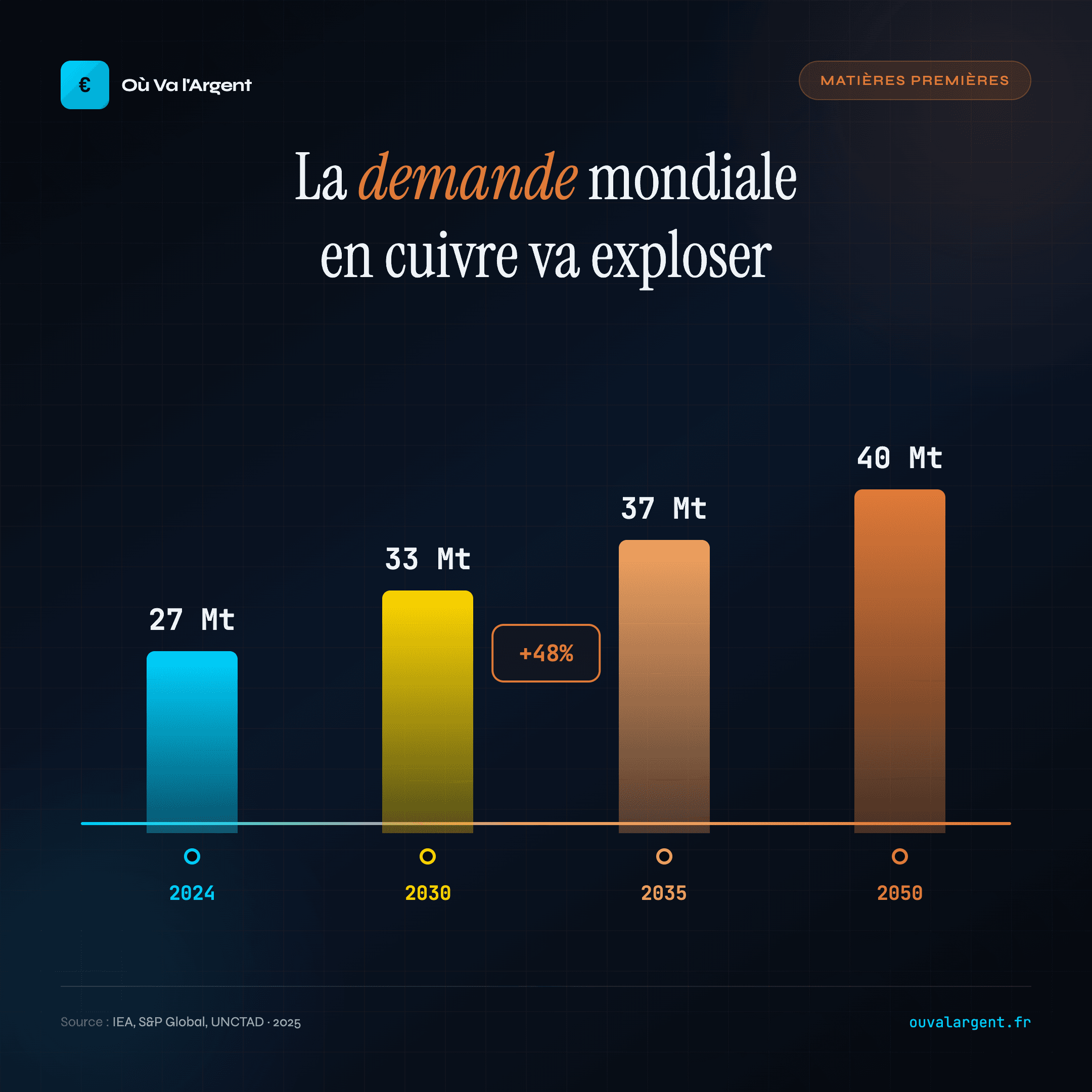 Le marché du cuivre