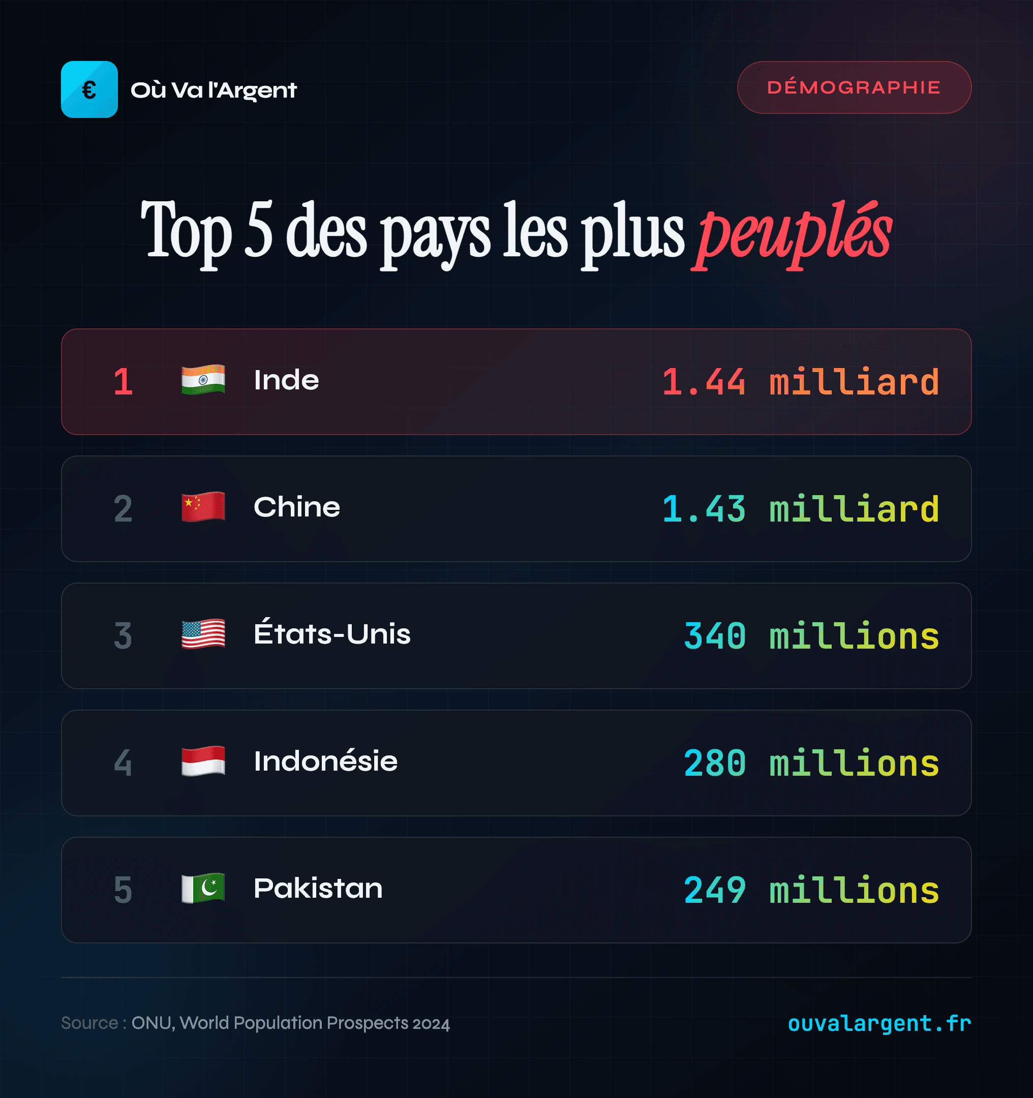 Top 5 des pays les plus peuplés
