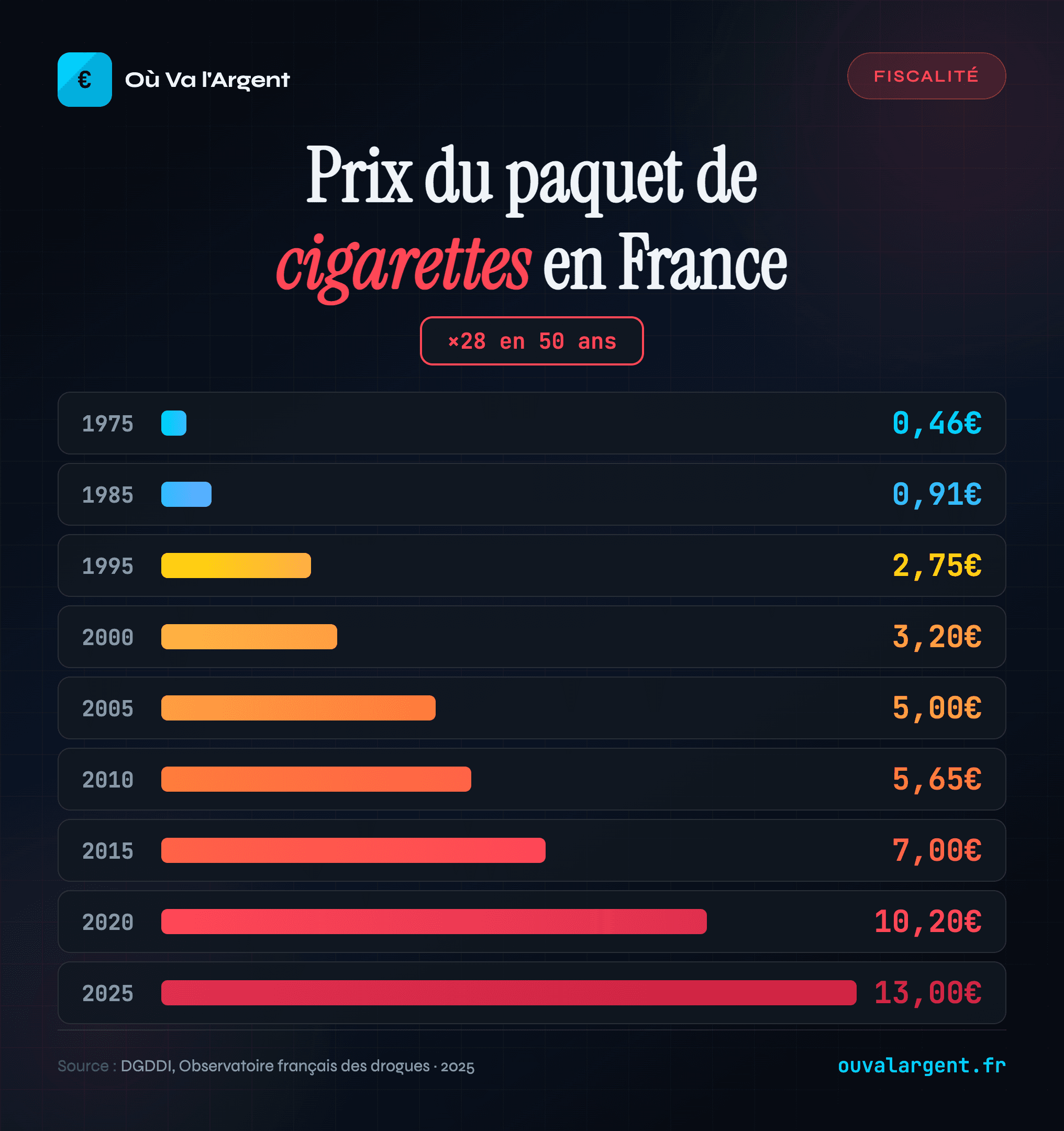 Prix de la cigarette en France