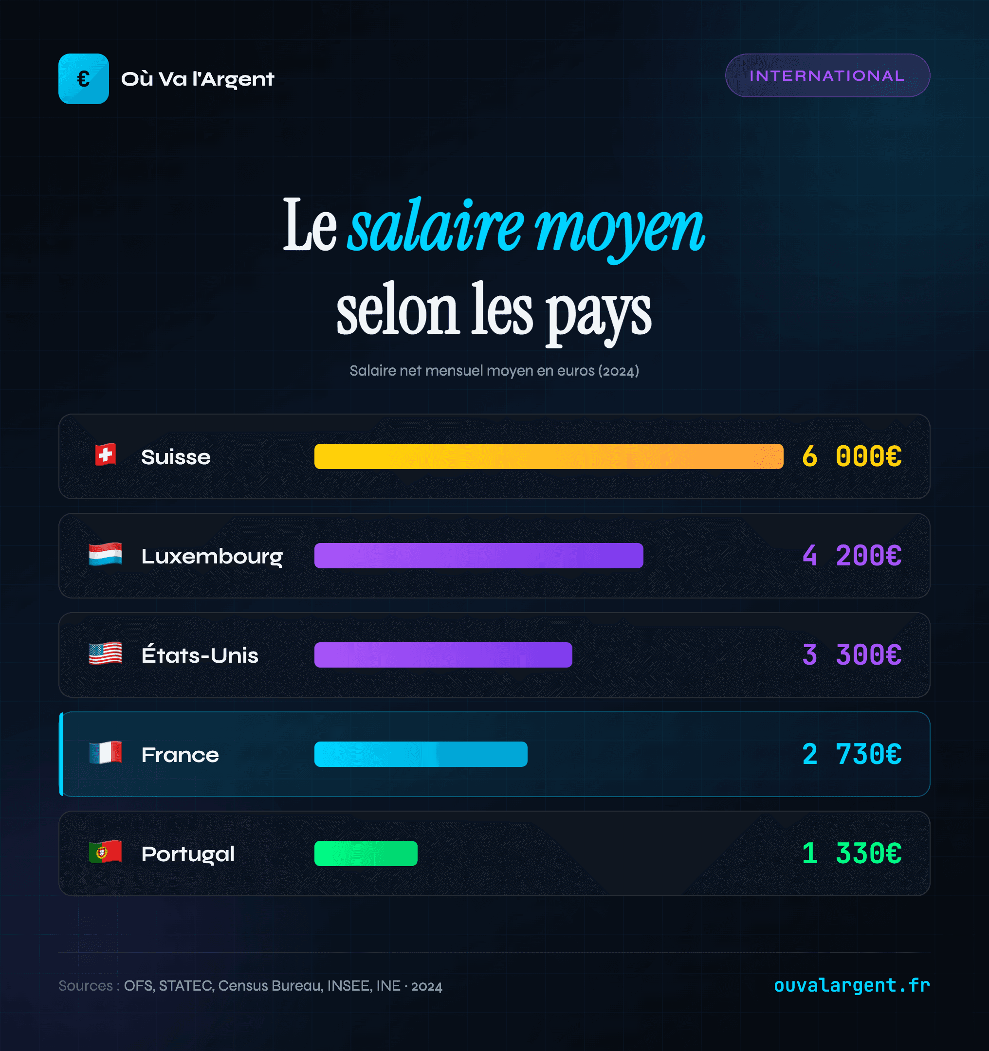 Salaire moyen par pays