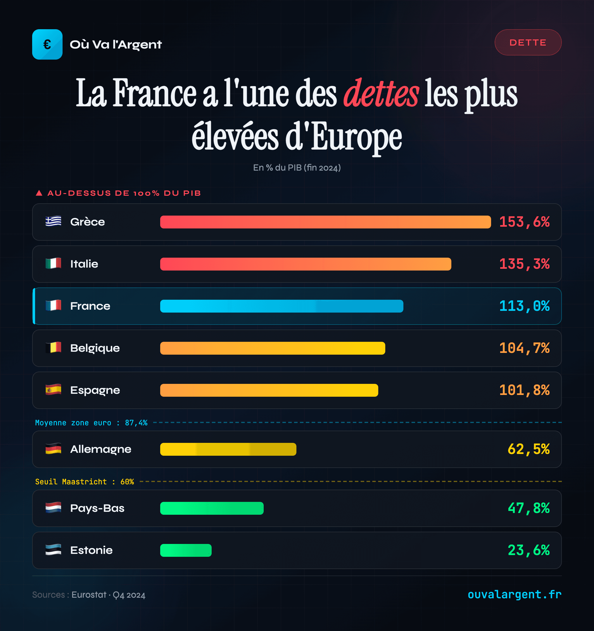 Dette publique en Europe