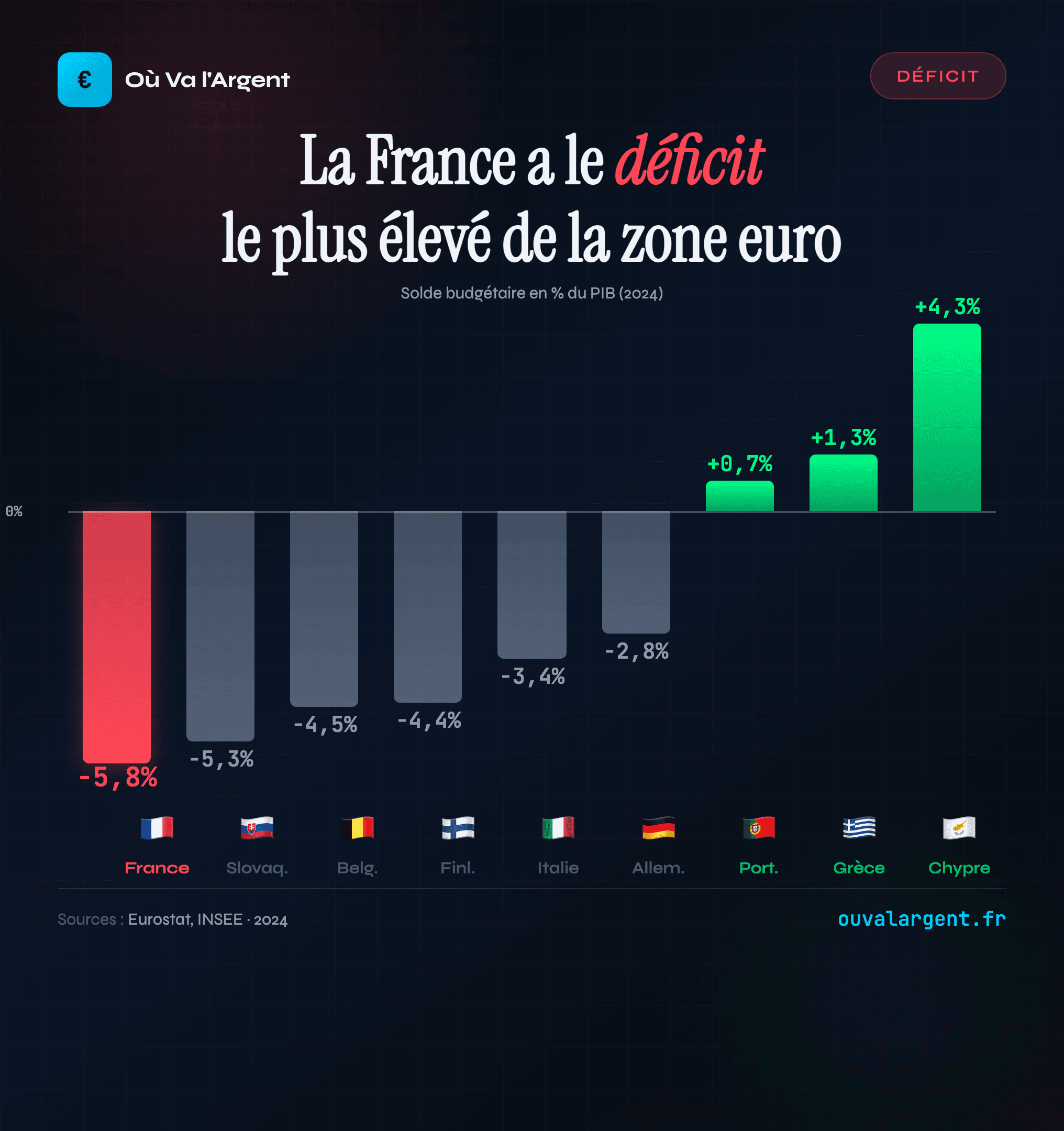 Déficit en zone euro