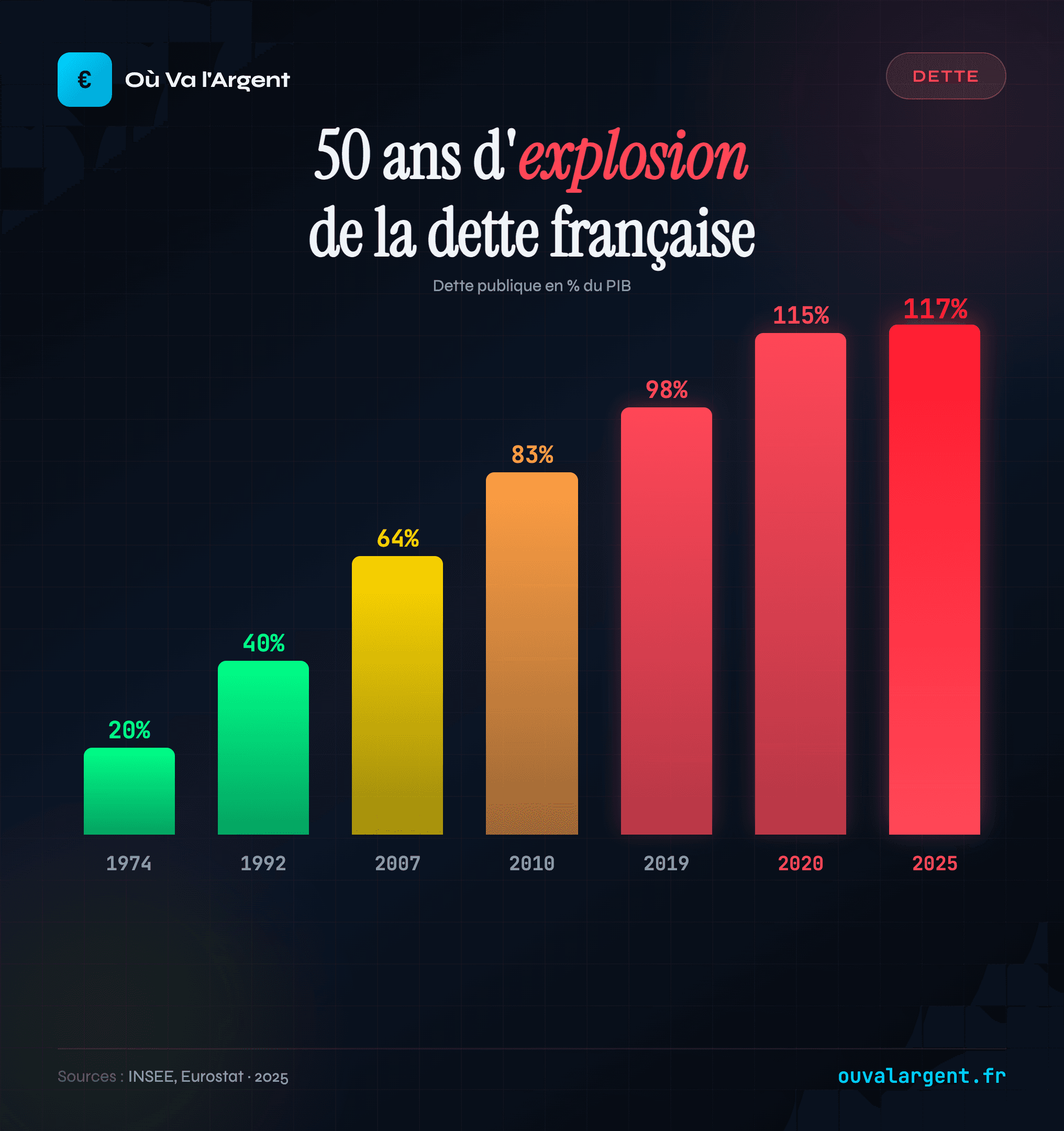 Explosion de la dette française