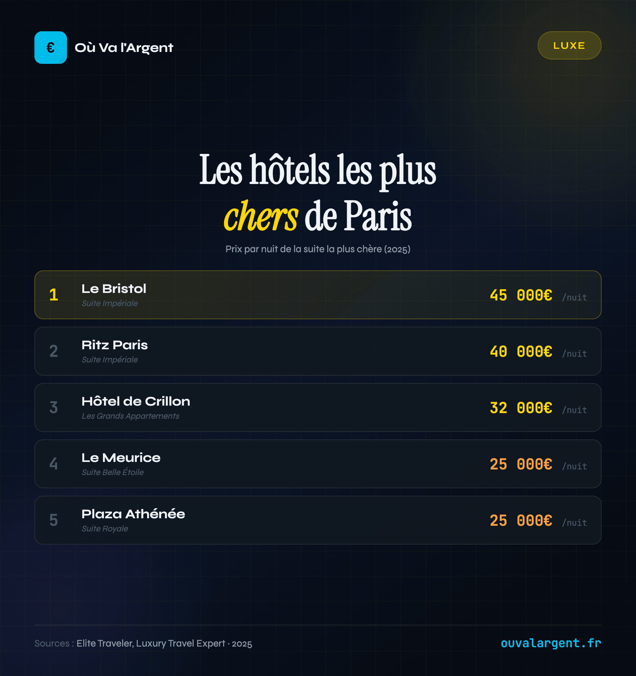 Les hôtels les plus chers de Paris