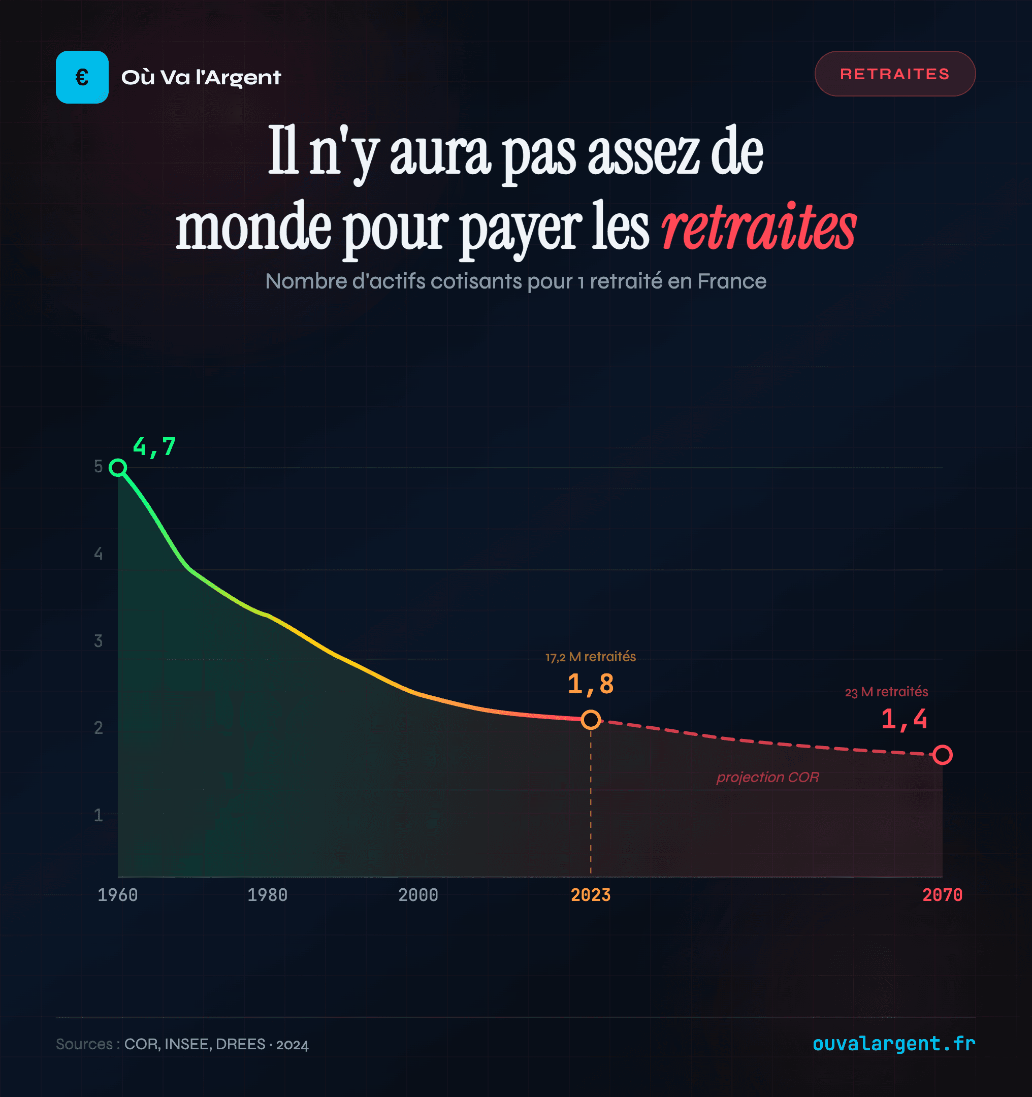 Retraites : explosion à horizon 2070