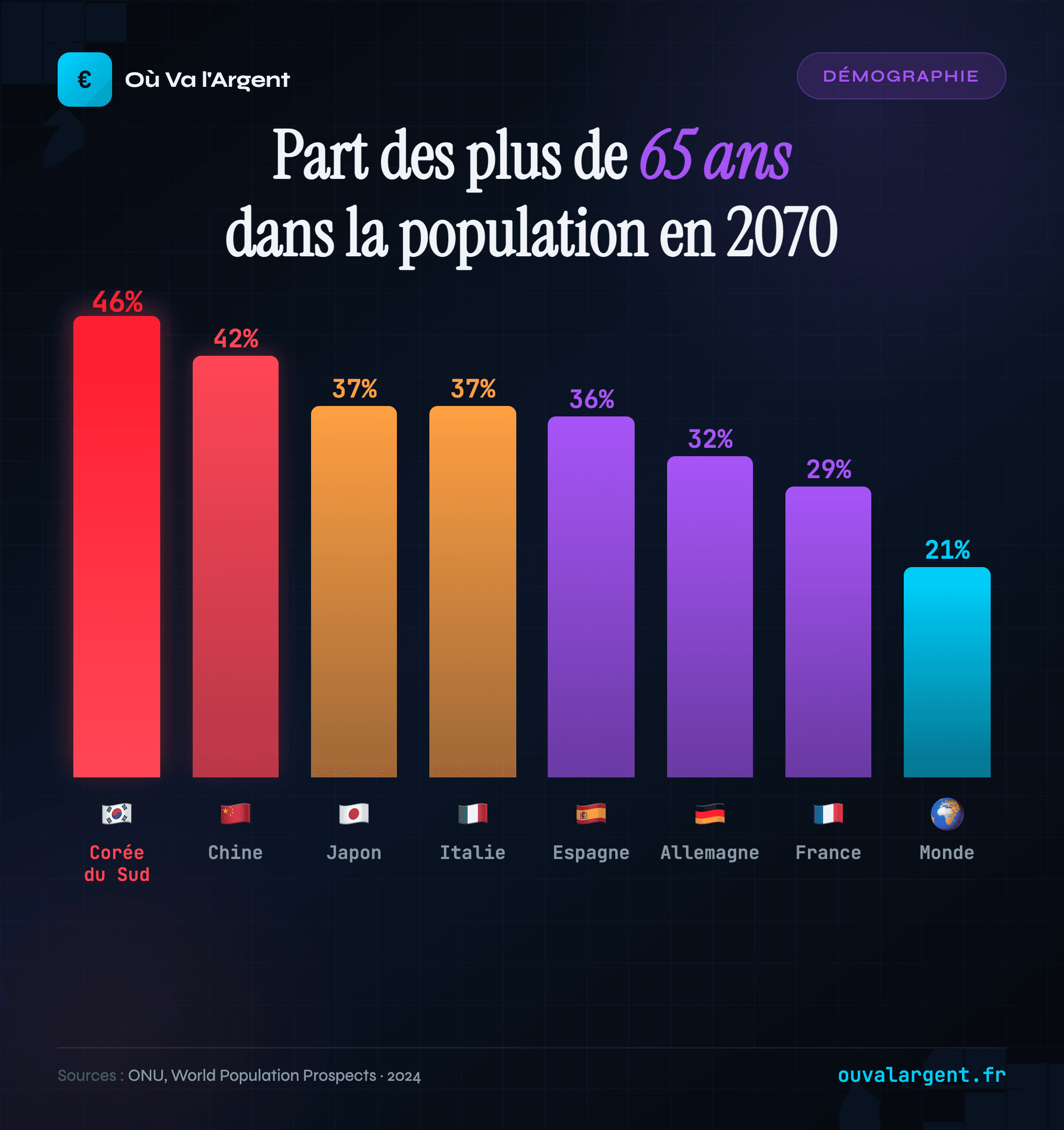 Vieillissement mondial horizon 2070