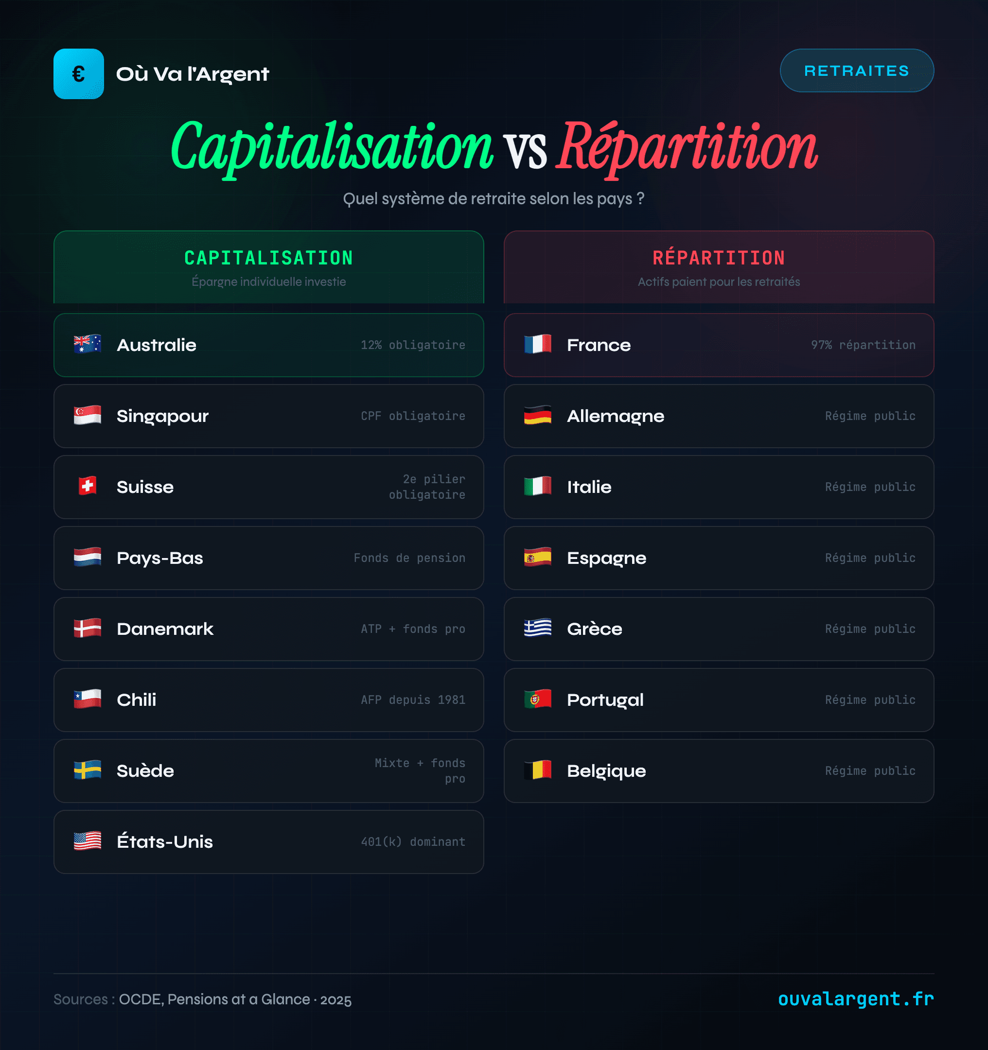 Capitalisation vs répartition