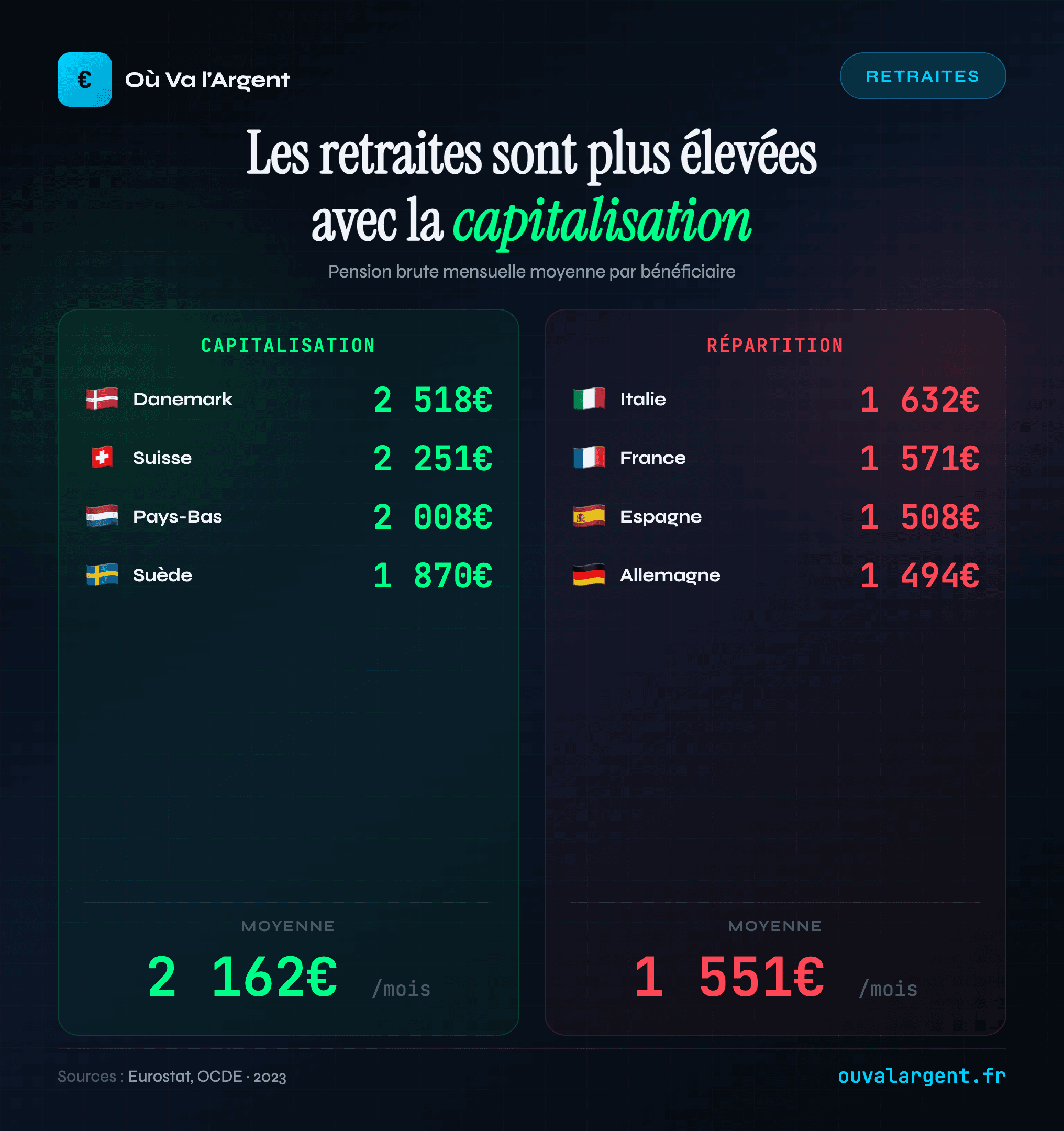 Retraites par capitalisation plus élevées