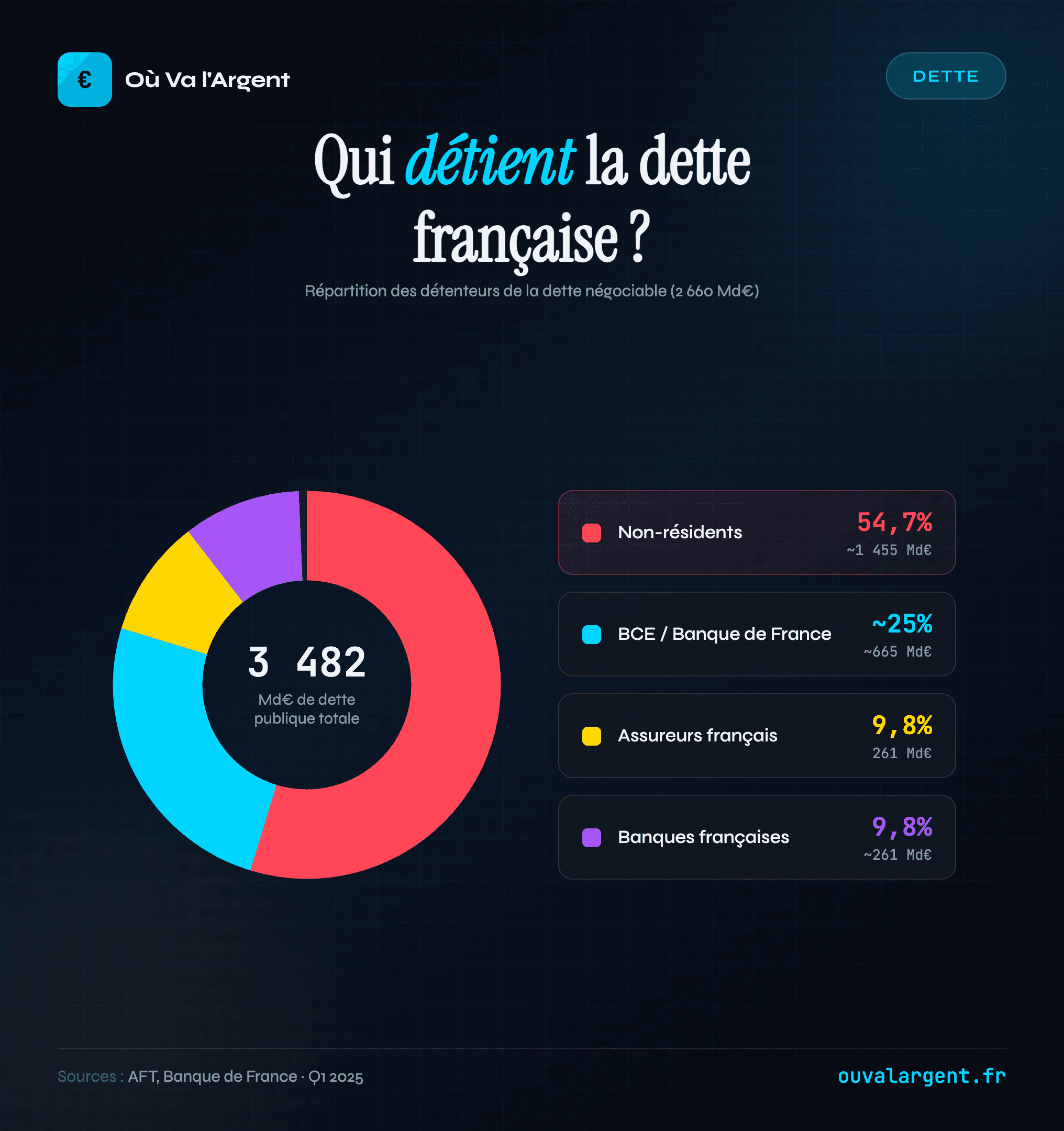 Détenteurs de la dette française