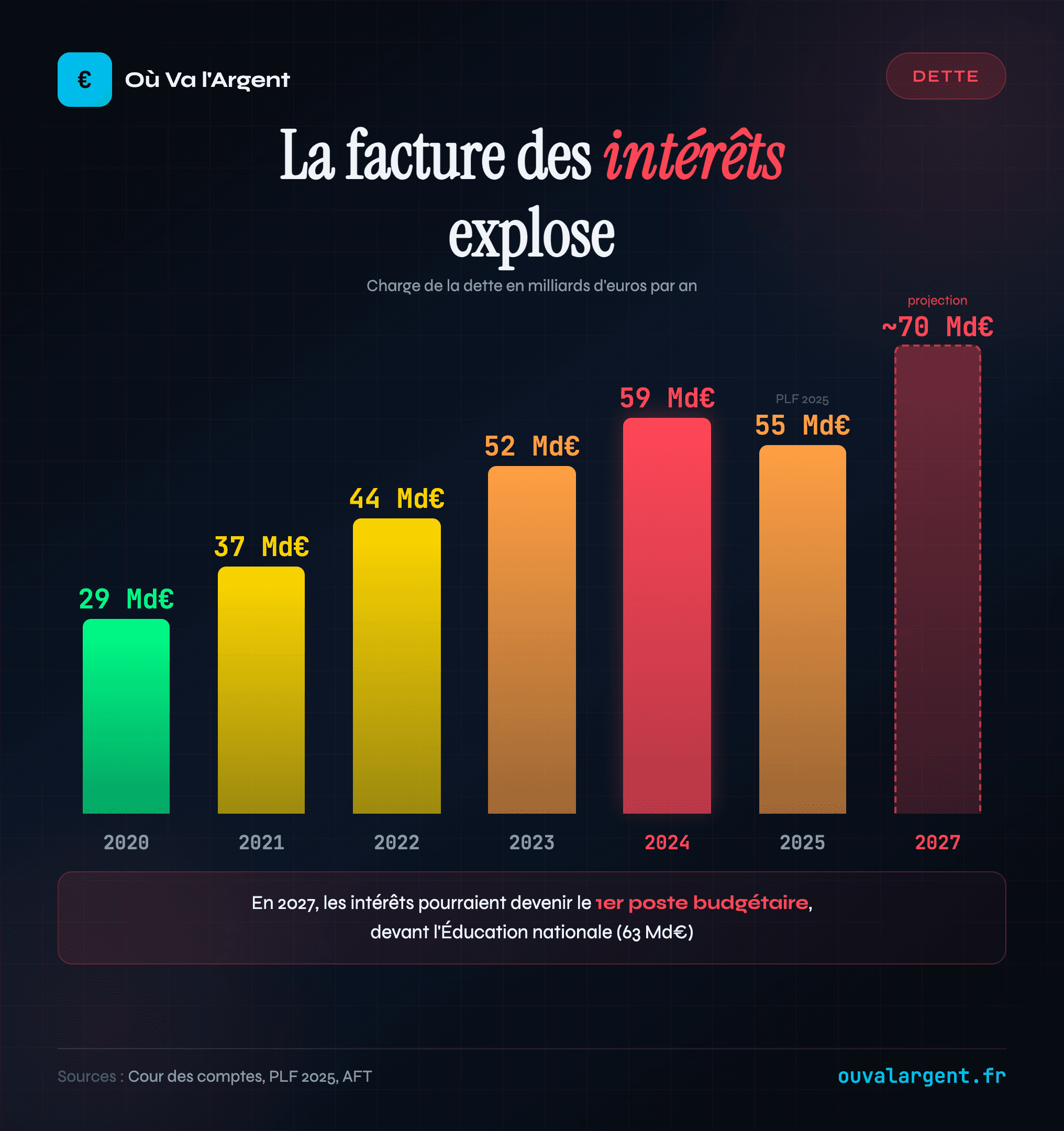 Charge d'intérêts de la dette