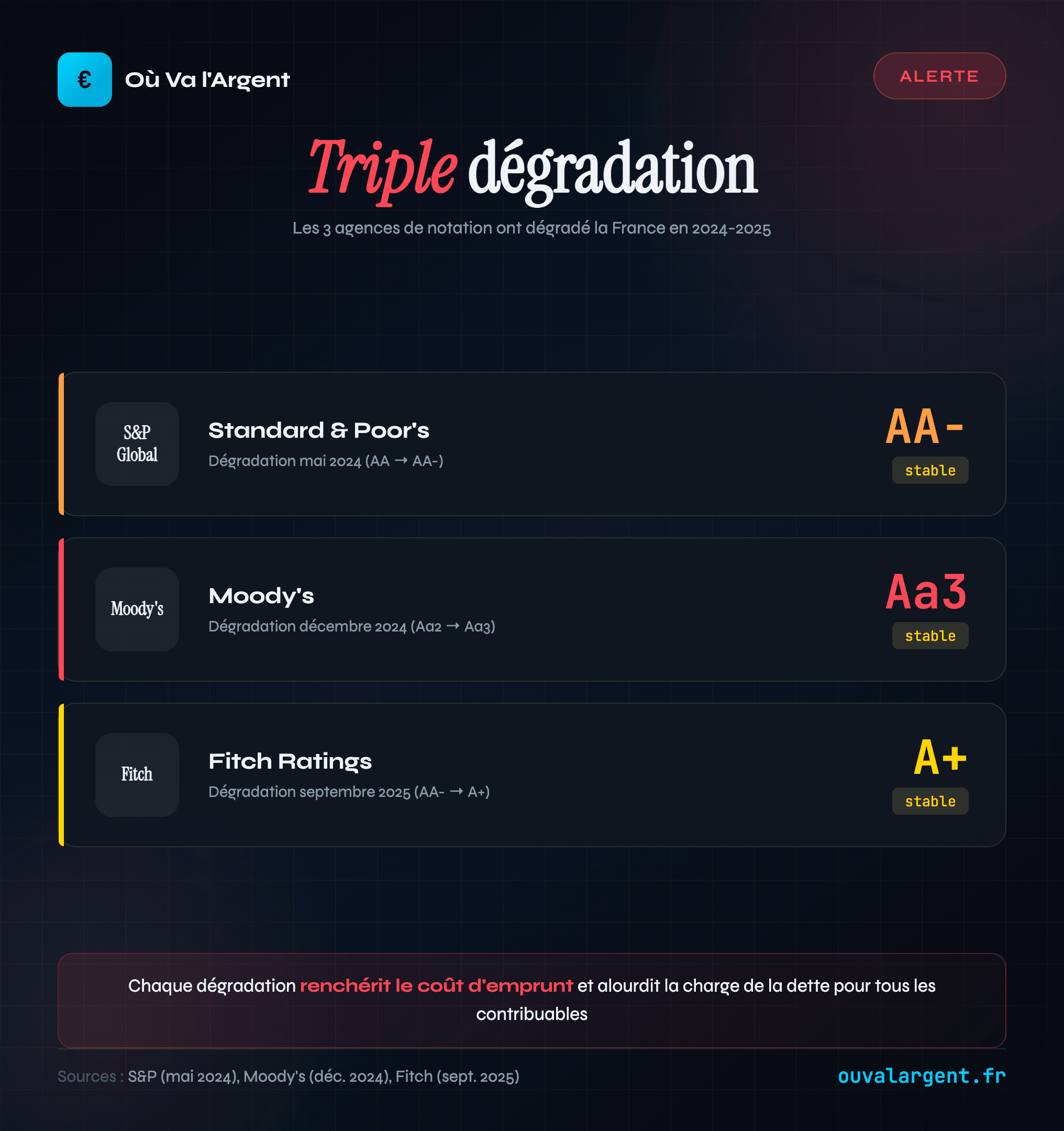 Triple dégradation des notes