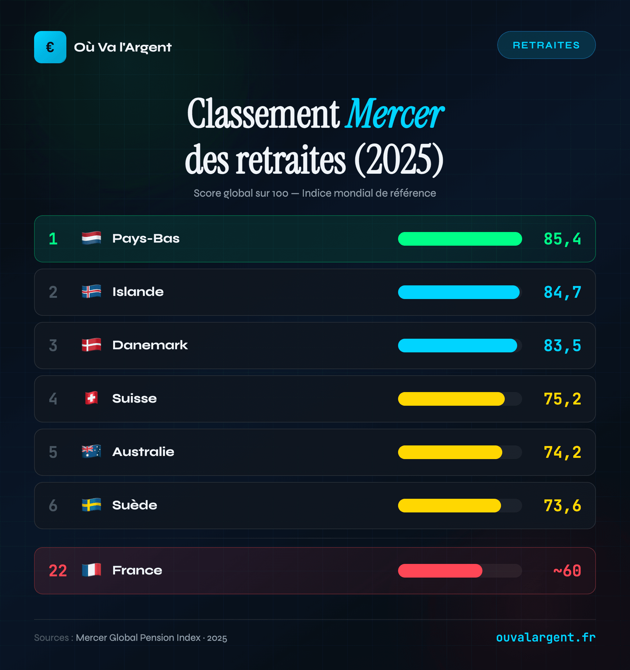 Classement Mercer des retraites 2025