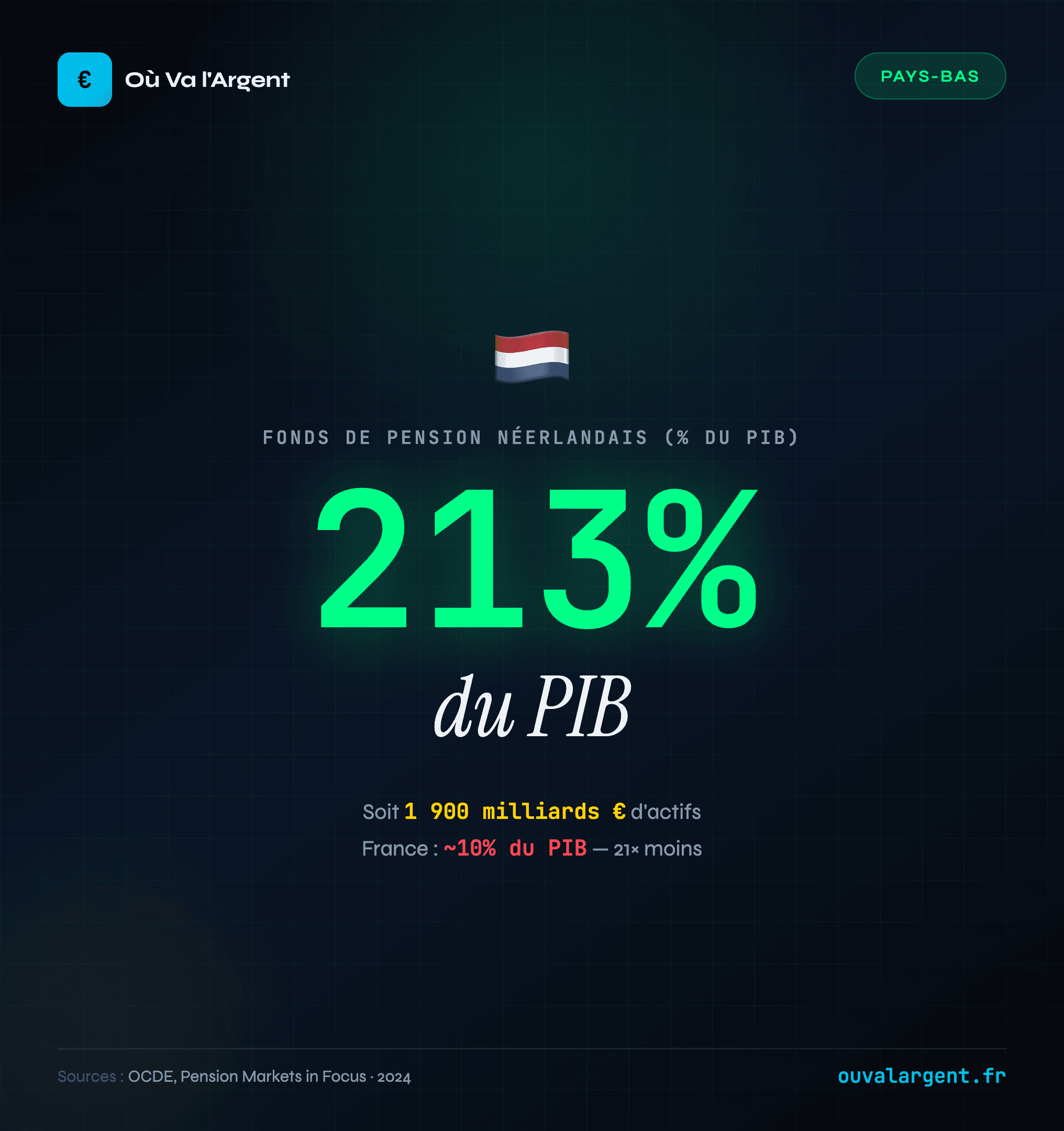 Pays-Bas : fonds de pension = 213% du PIB
