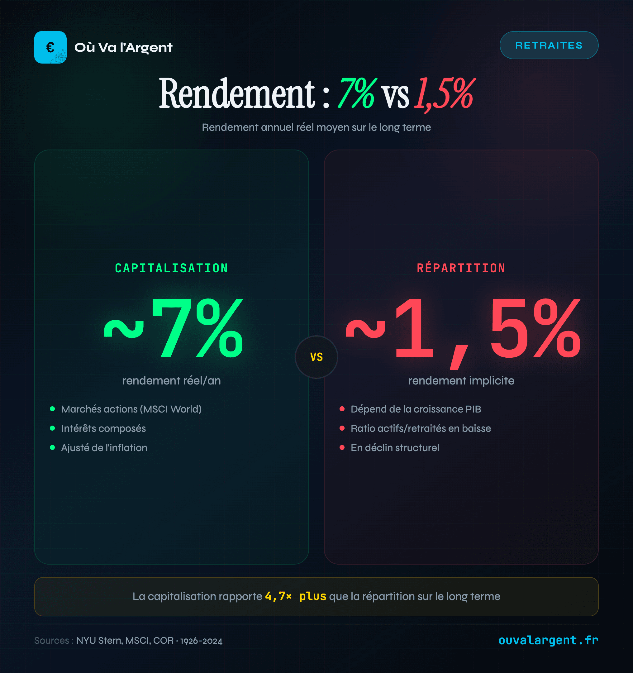 Rendement : capitalisation vs répartition