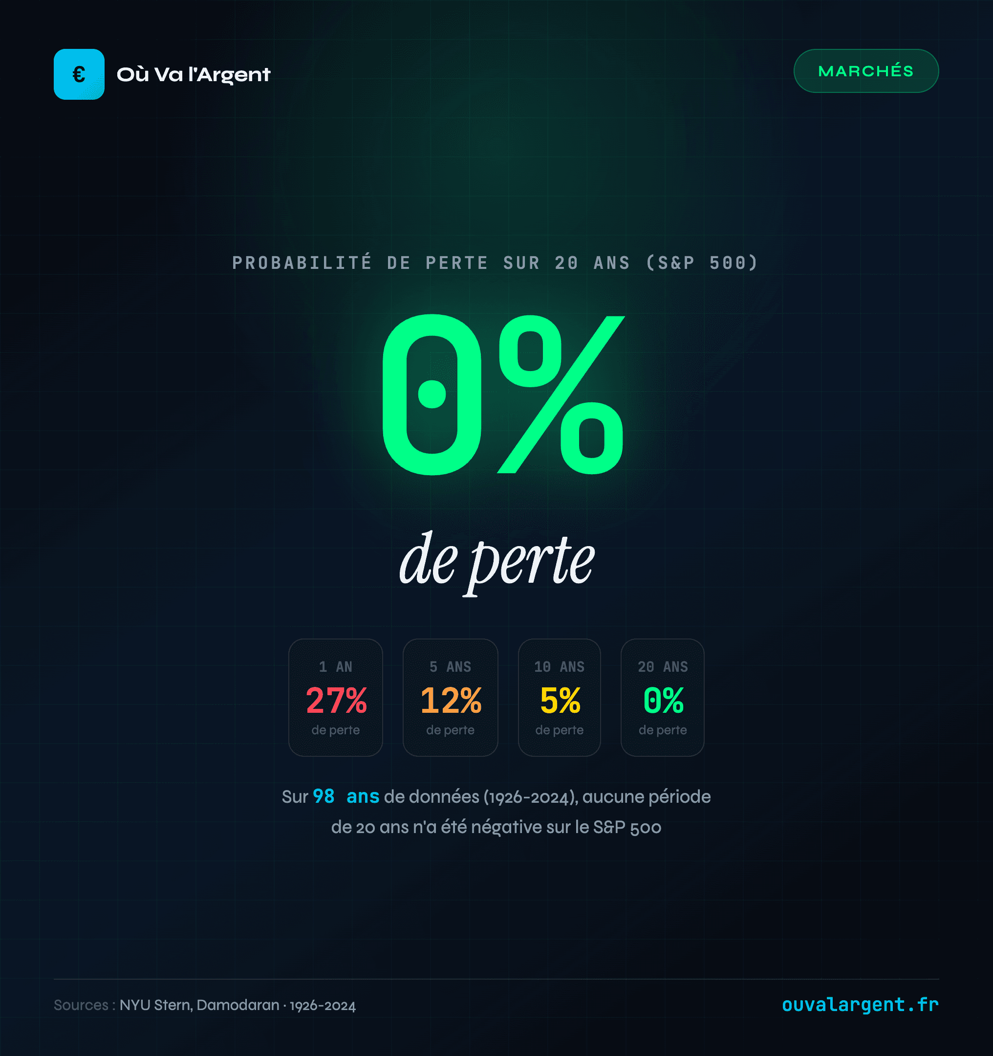 Zéro perte sur 20 ans en actions