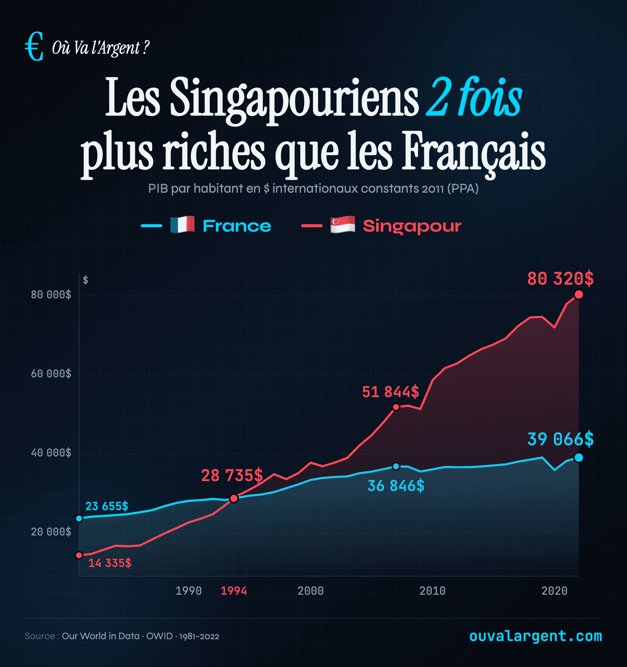 Les Singapouriens deux fois plus riches que les Français
