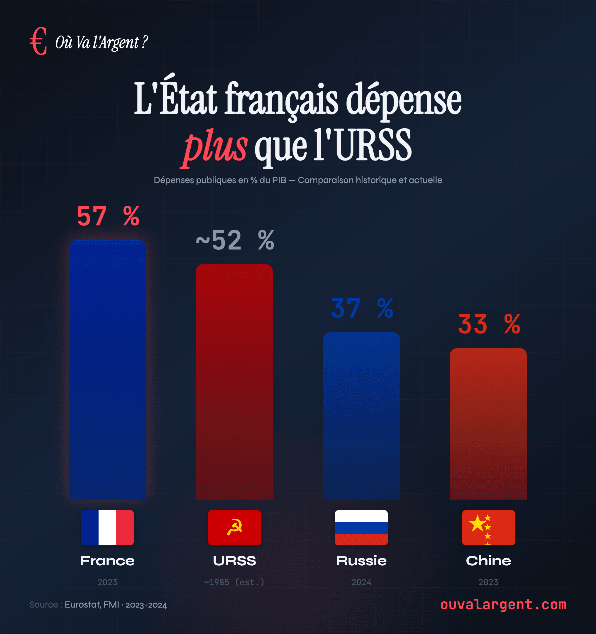 La France dépense plus que l'URSS