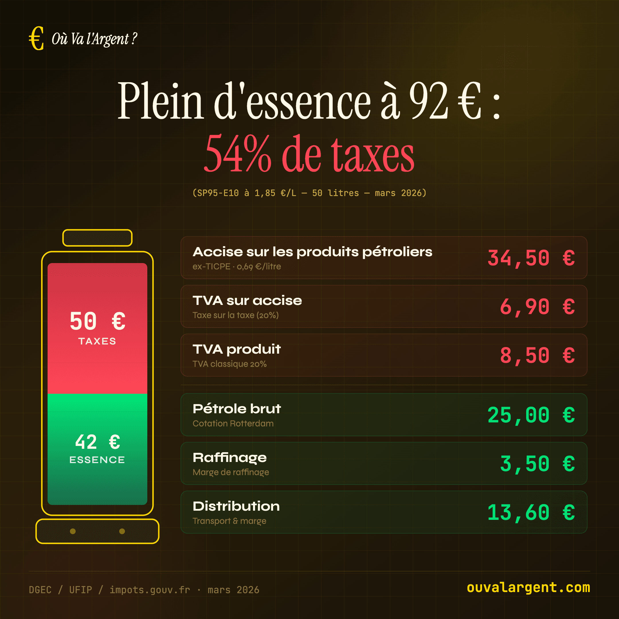 Plein d’essence à 92 € : taxes vs coût réel