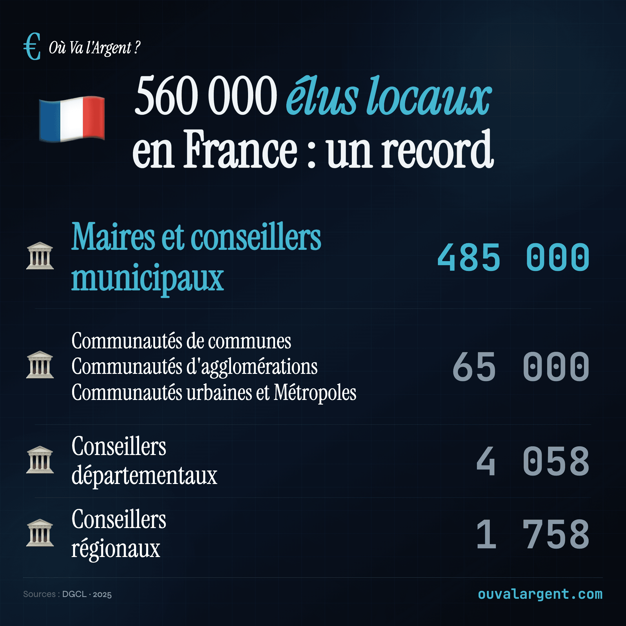 560 000 élus locaux : décompte national