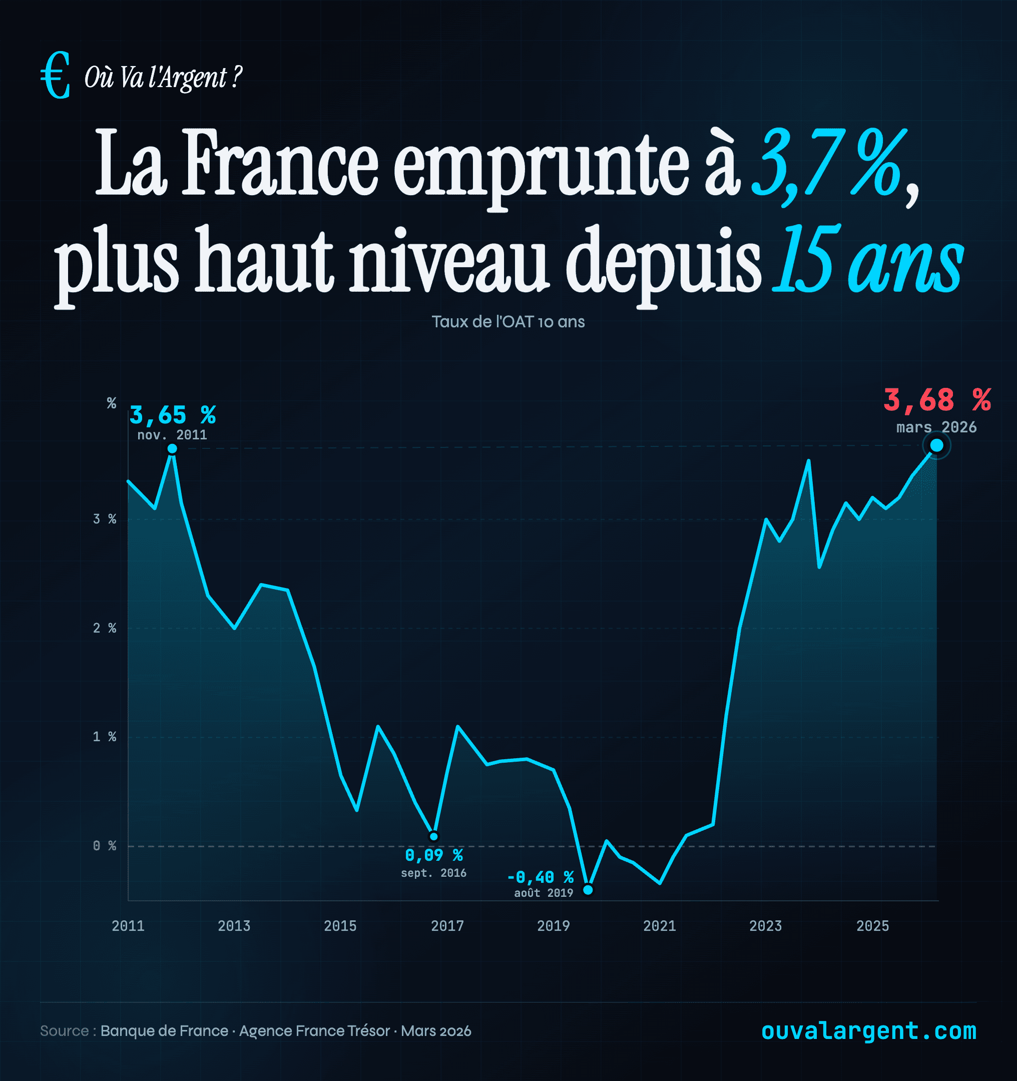 La France emprunte à 3,7 %, plus haut niveau depuis 15 ans