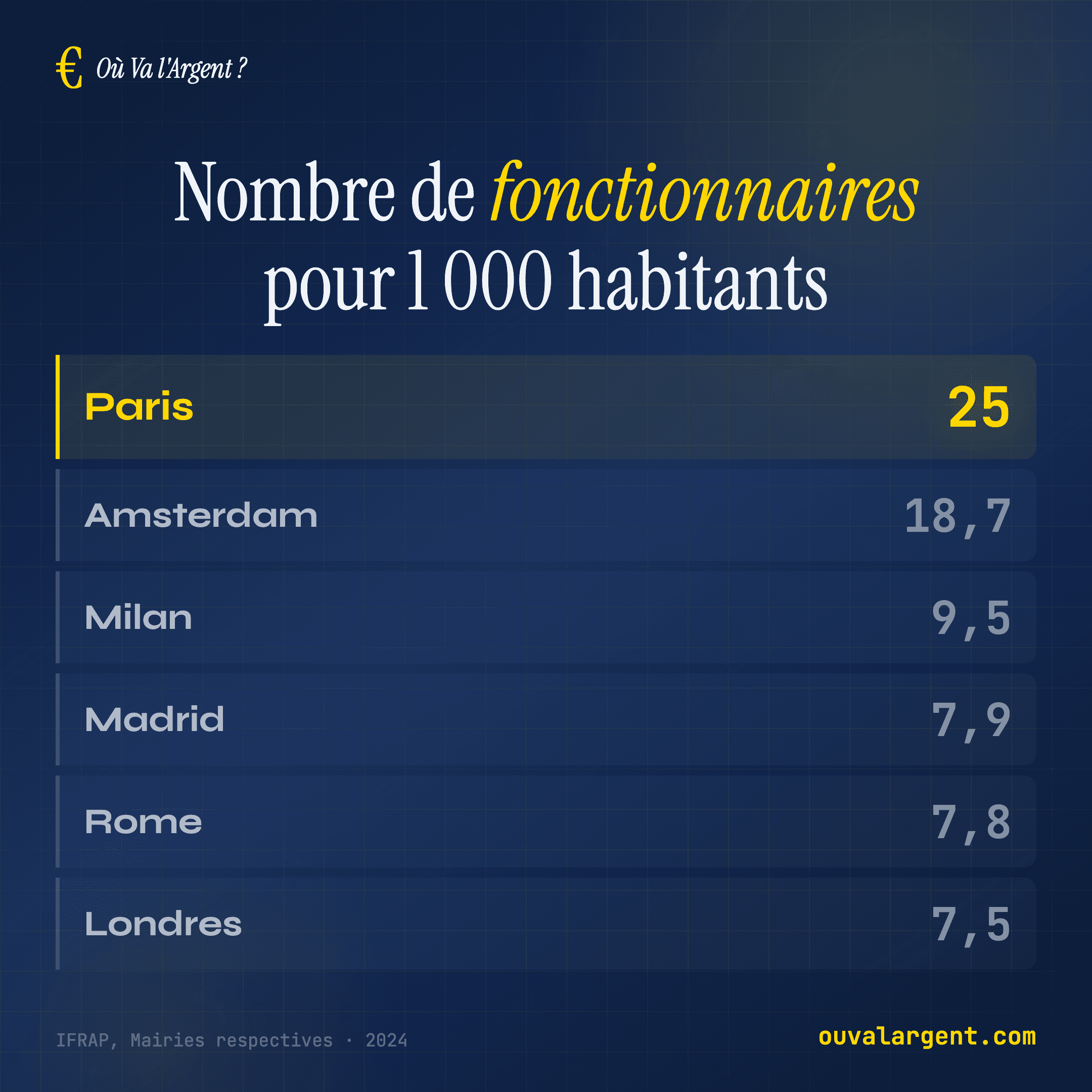 Fonctionnaires pour 1 000 habitants