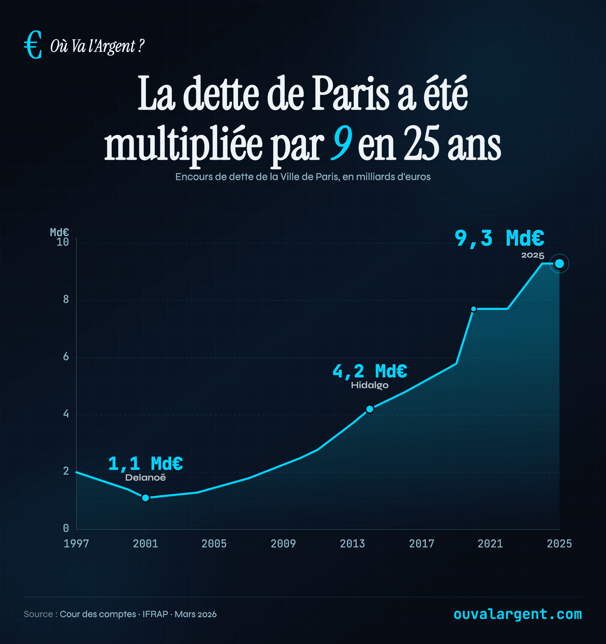 La dette de Paris multipliée par 9 en 25 ans