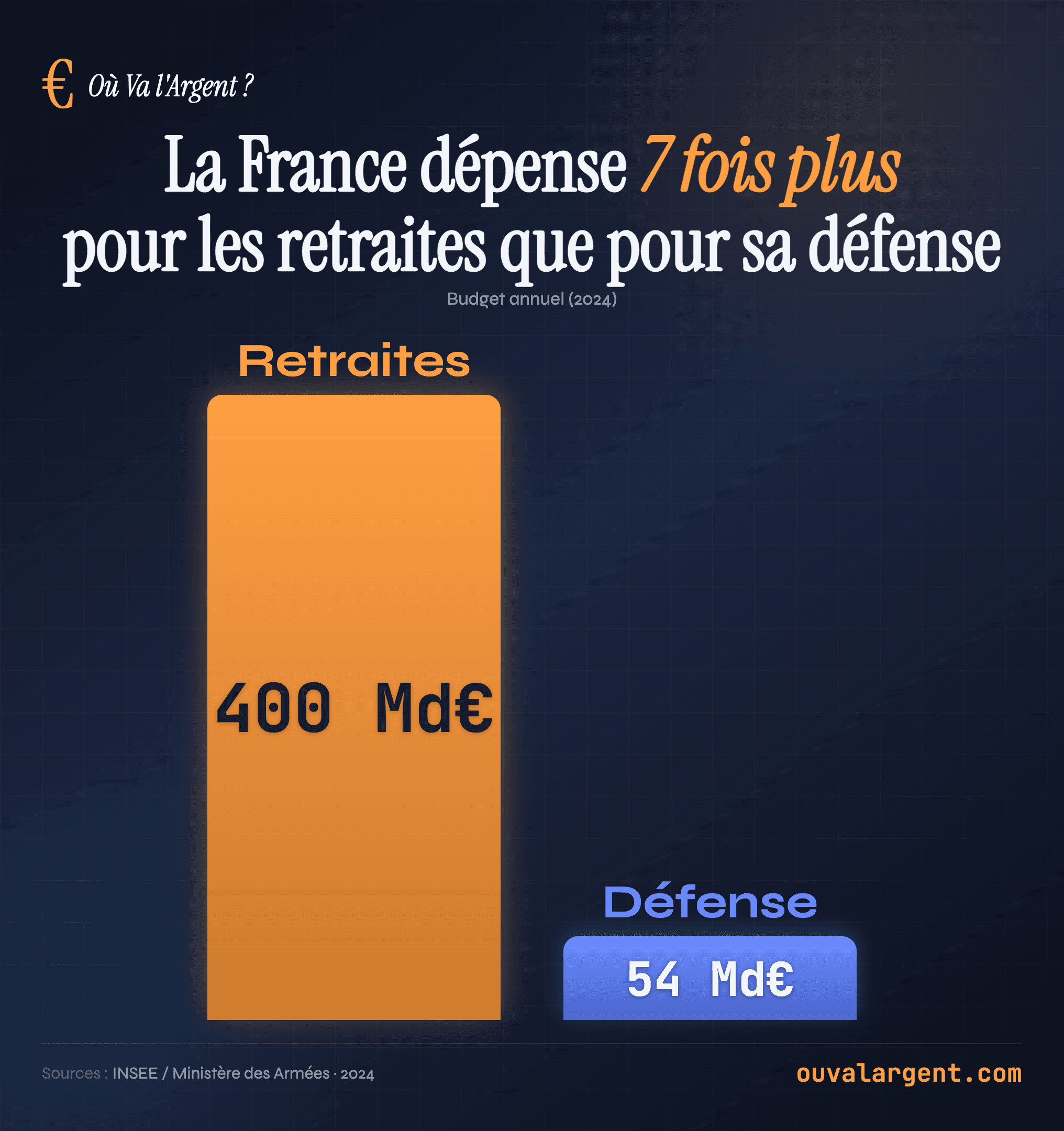 La France dépense 7× plus pour les retraites que pour la défense