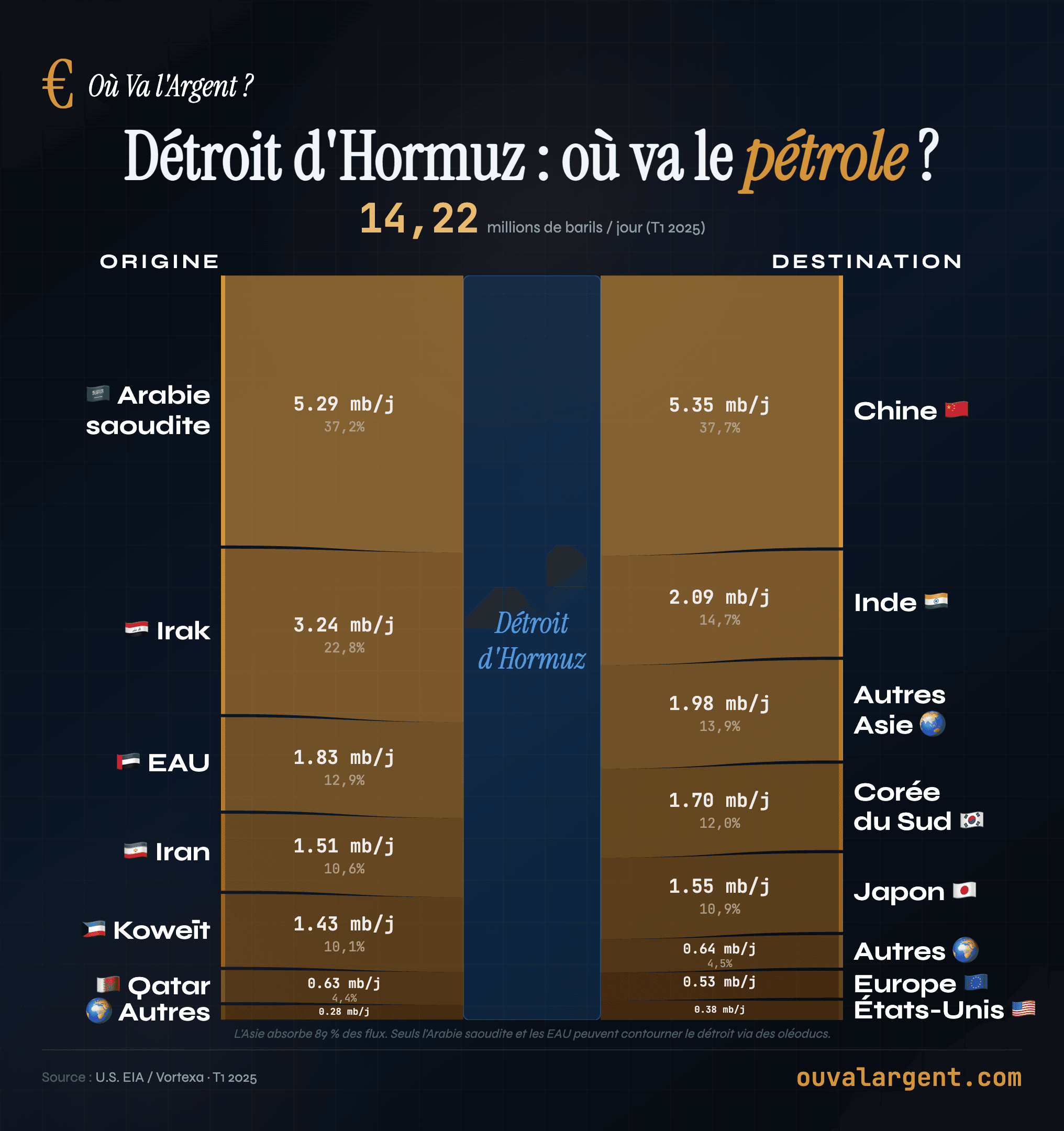 Détroit d’Hormuz : où va le pétrole ?