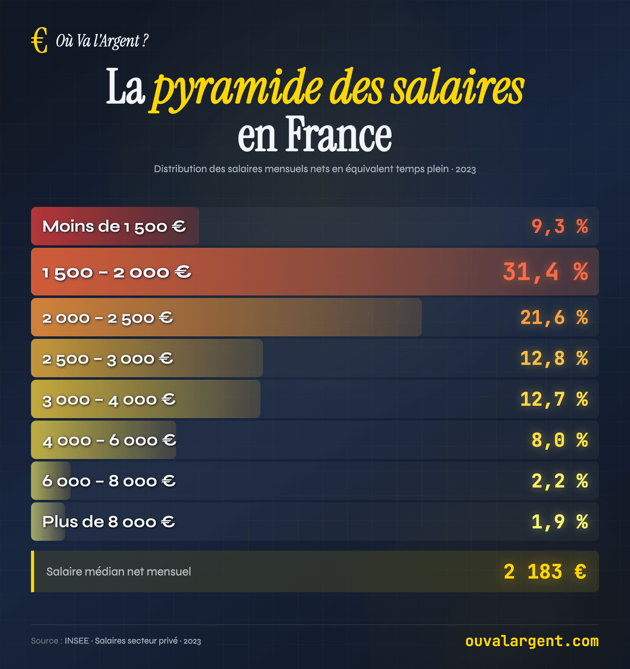 La pyramide des salaires en France