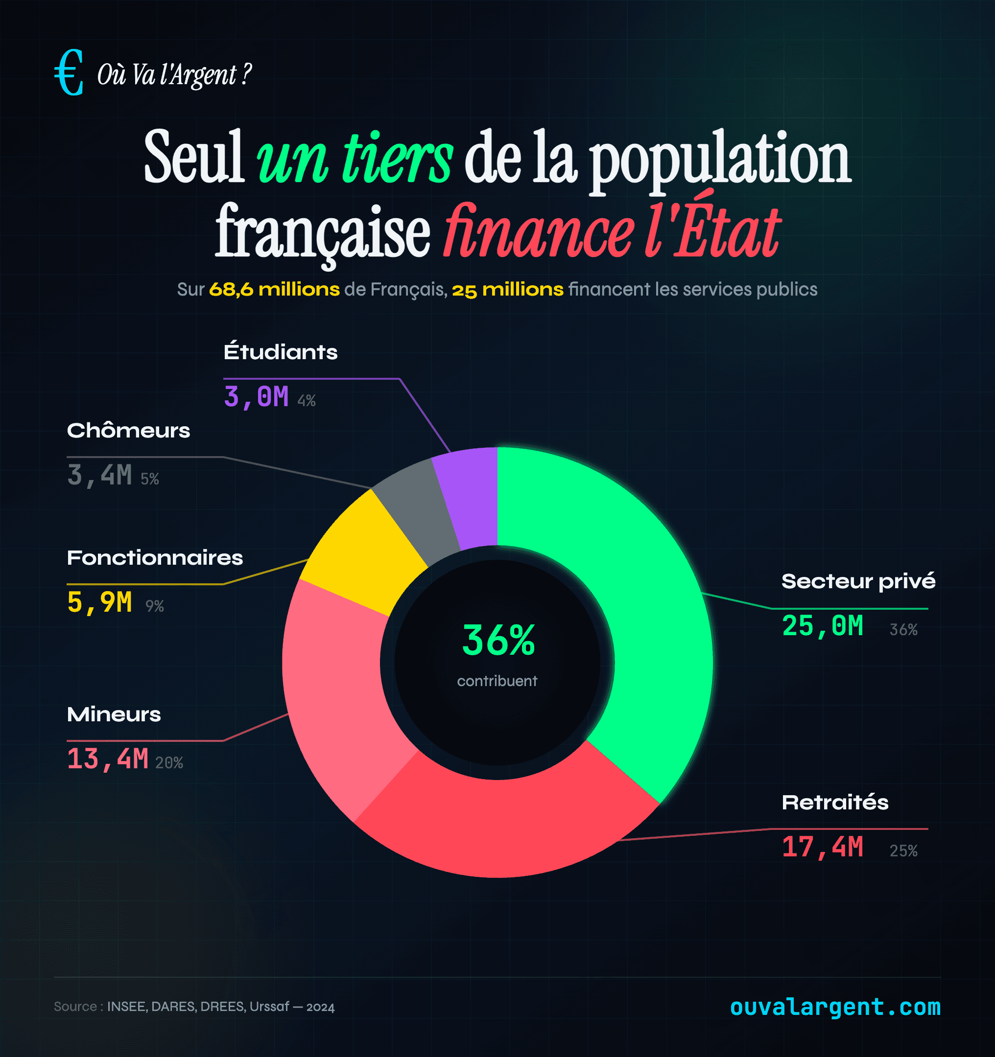 Seul un tiers des Français financent l’État