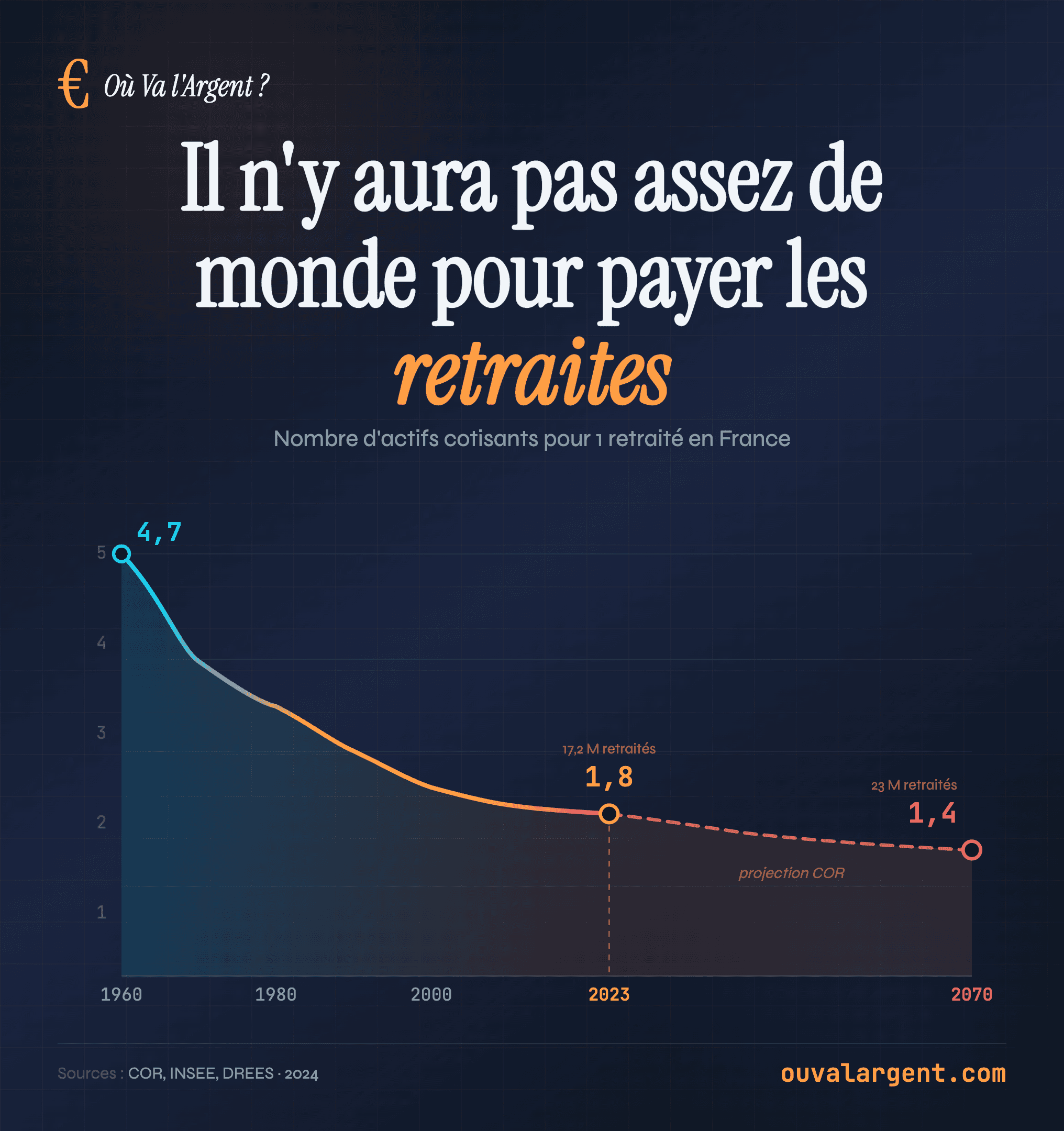 Retraites : pas assez de monde pour les payer