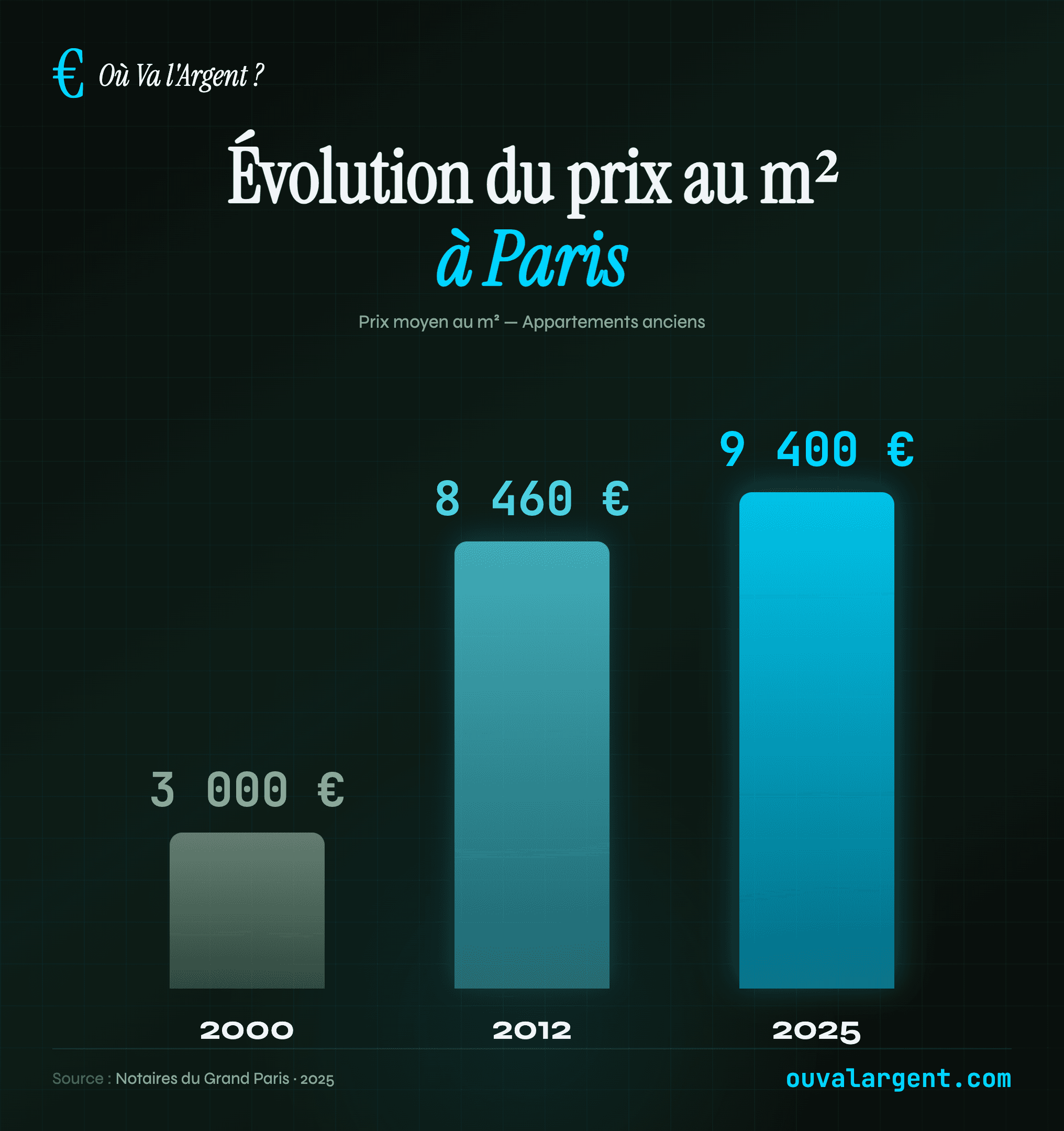 Évolution du prix au m² à Paris
