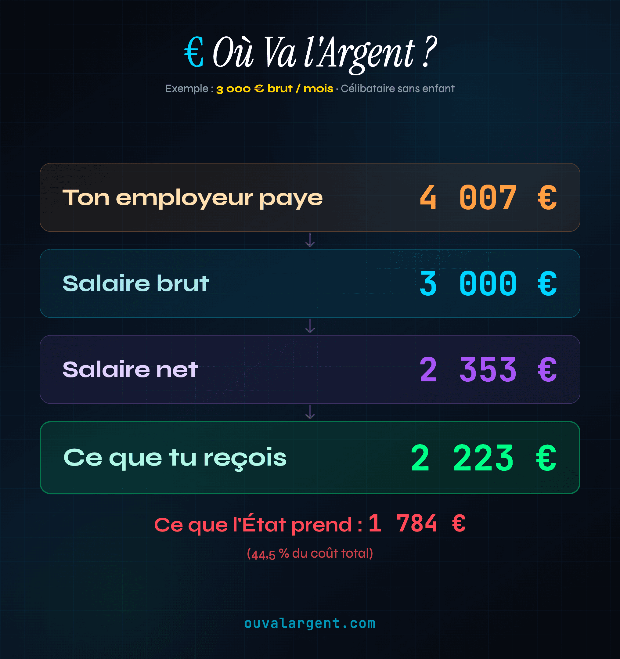 Fiche de paie : 3 000 € brut, combien tu reçois ?